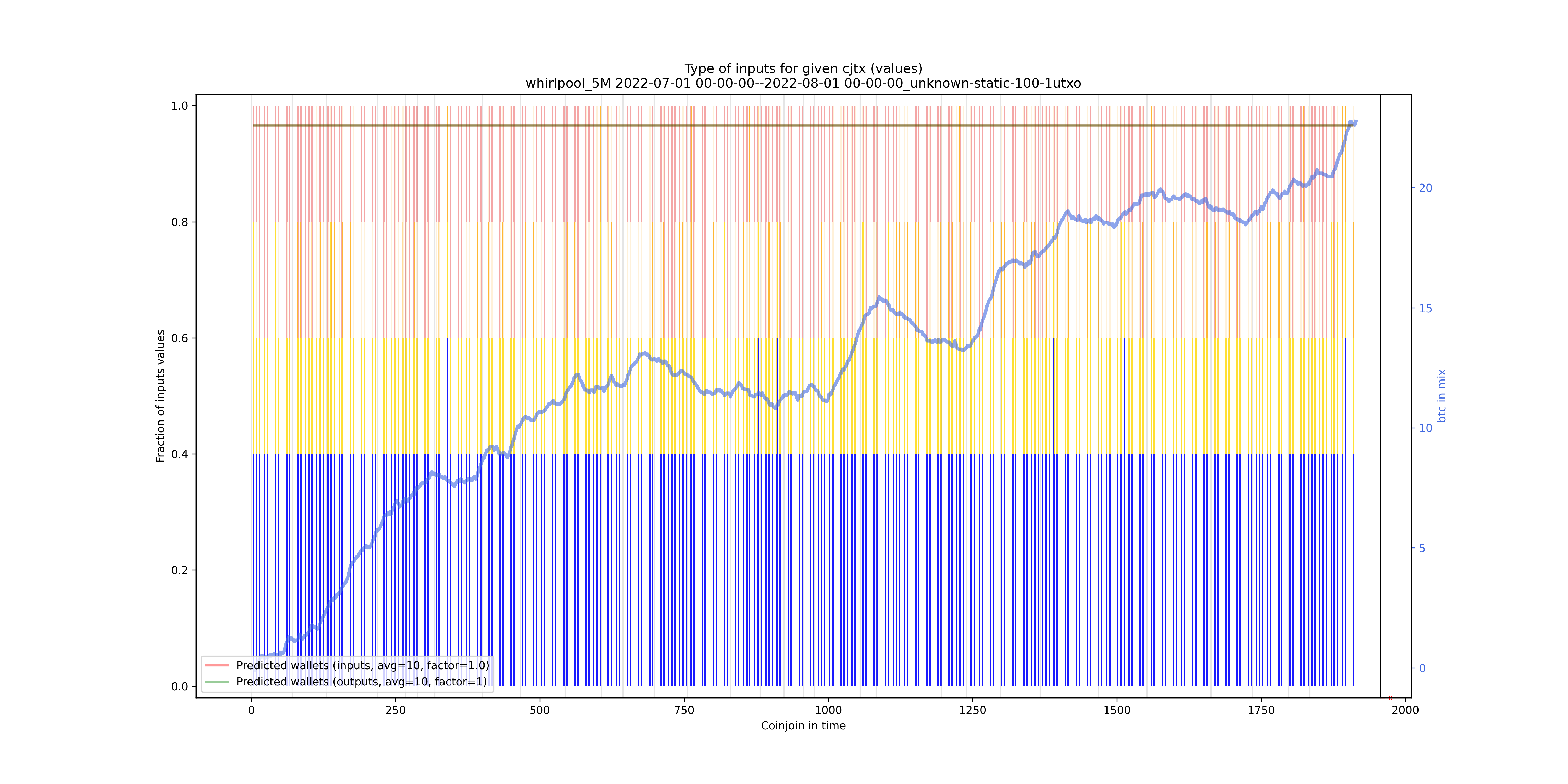 /whirlpool_5M/2022-07-01 00-00-00--2022-08-01 00-00-00_unknown-static-100-1utxo/whirlpool_5M_input_types_values_norm.png